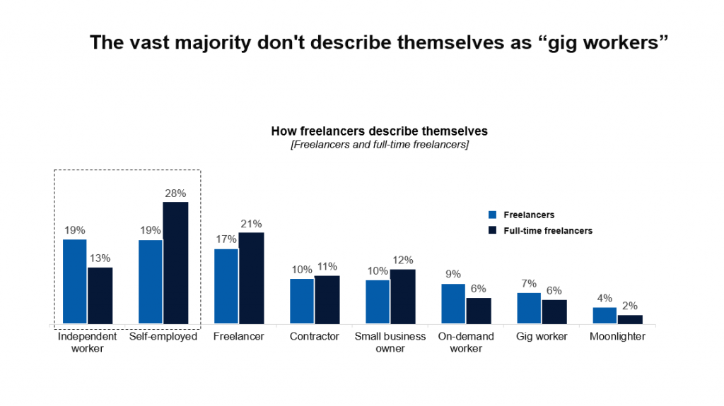 How freelancers describe themselves graph