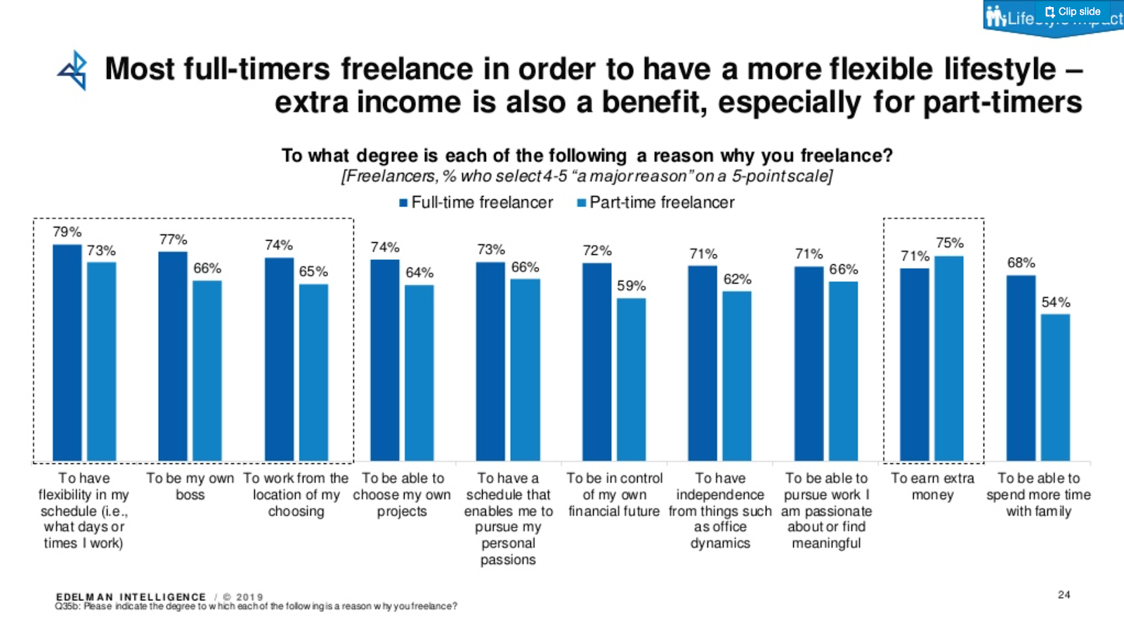 Why people choose to be a freelancer