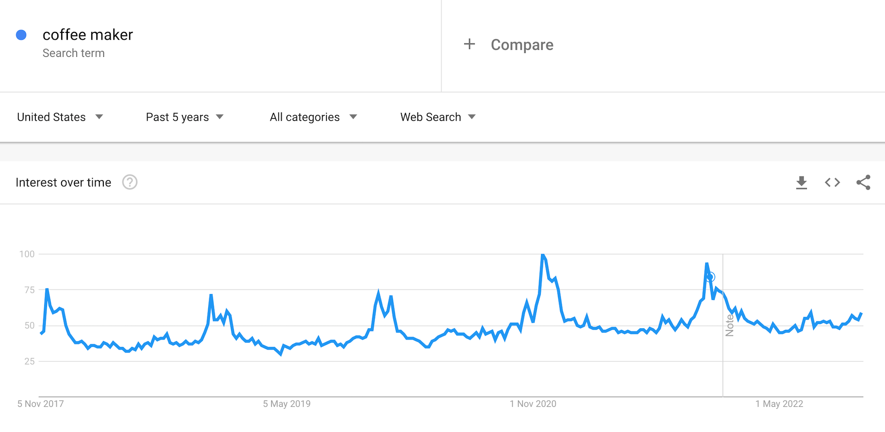 coffee maker demand winter