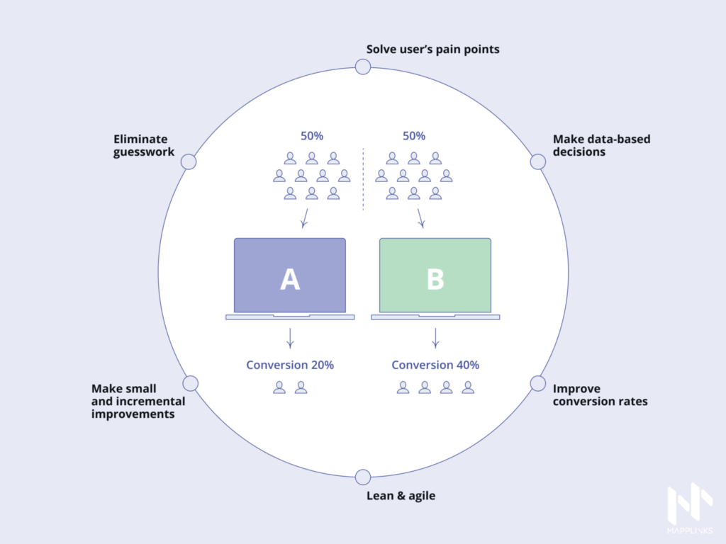 A/B testing