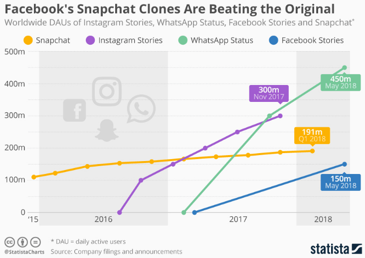 Facebook Beats Snapchat