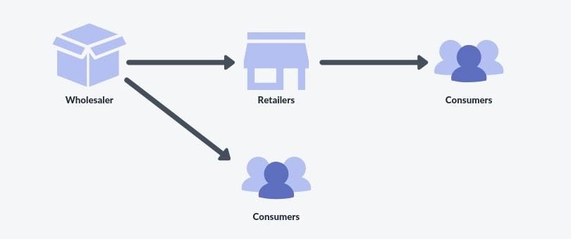 how wholesale works