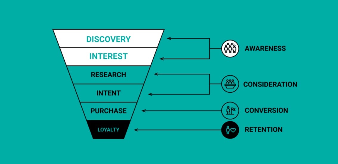 customer acquisition funnel