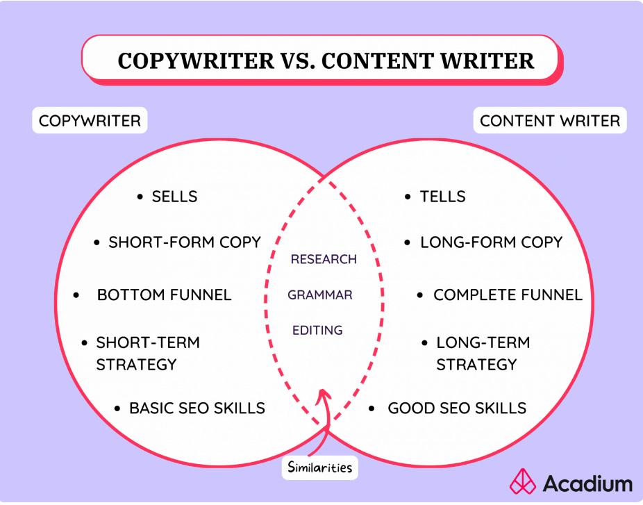 copywriter vs. content writer