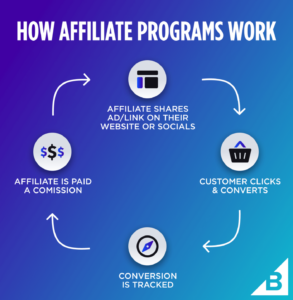 how affiliate programs work