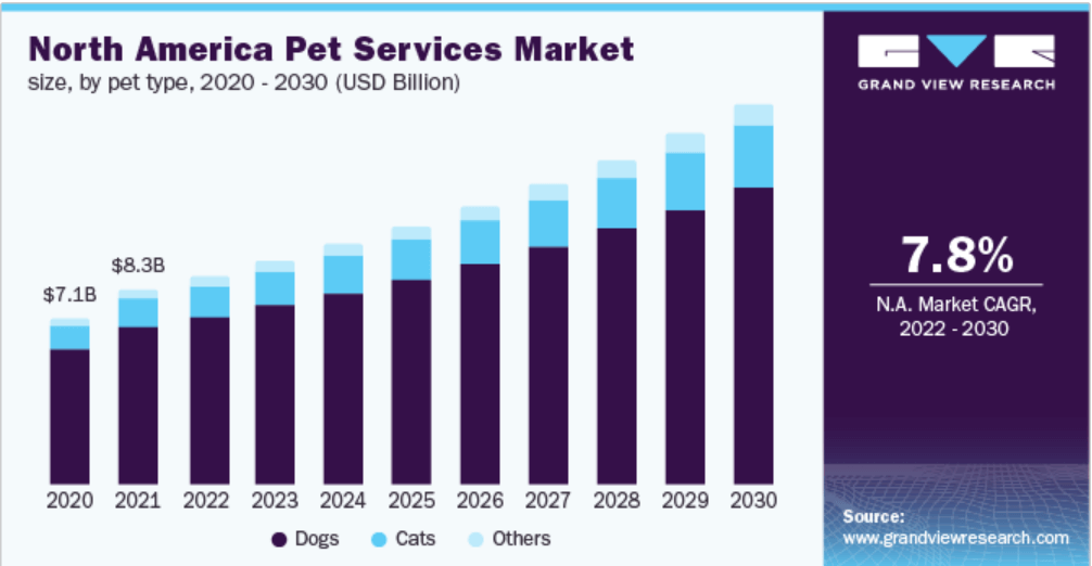 pet services in North America