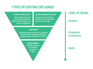 types of editing