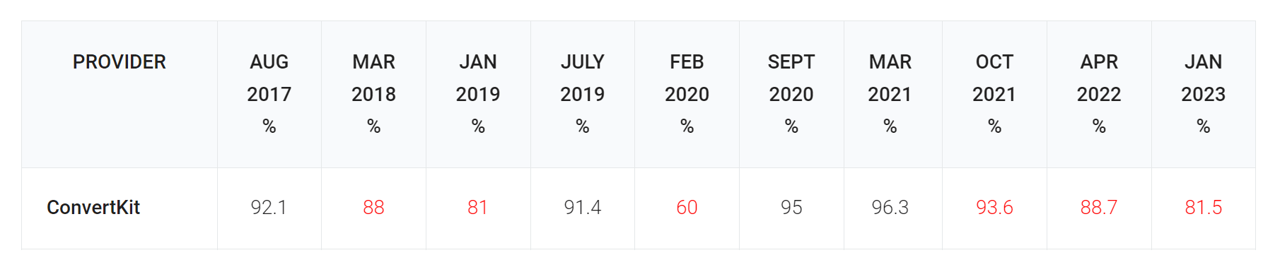 convertkit email deliverability report