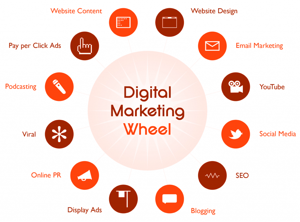 digital marketing wheel