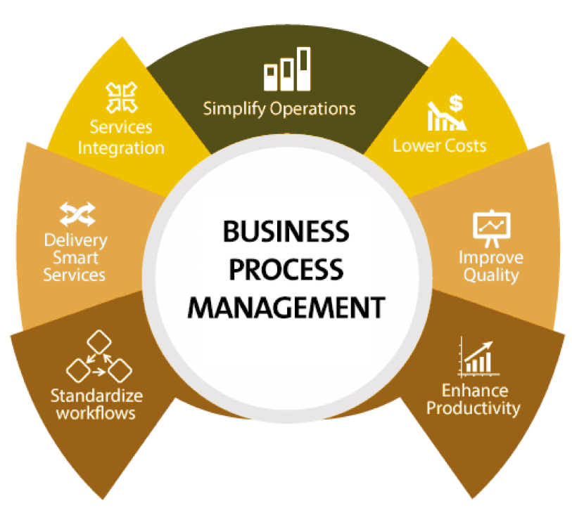 business process management