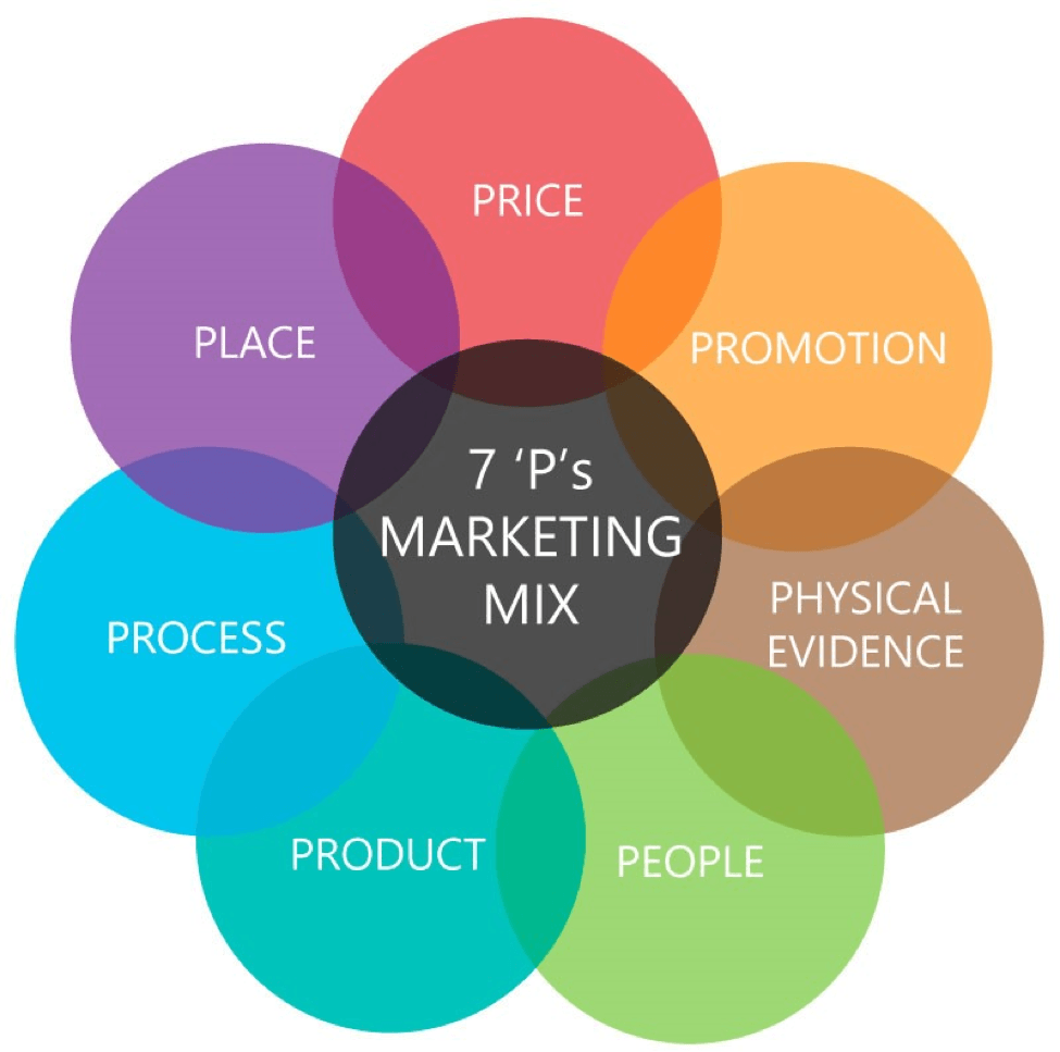 seven important marketing principles