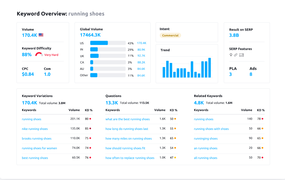 Semrush SEO marketing for agencies