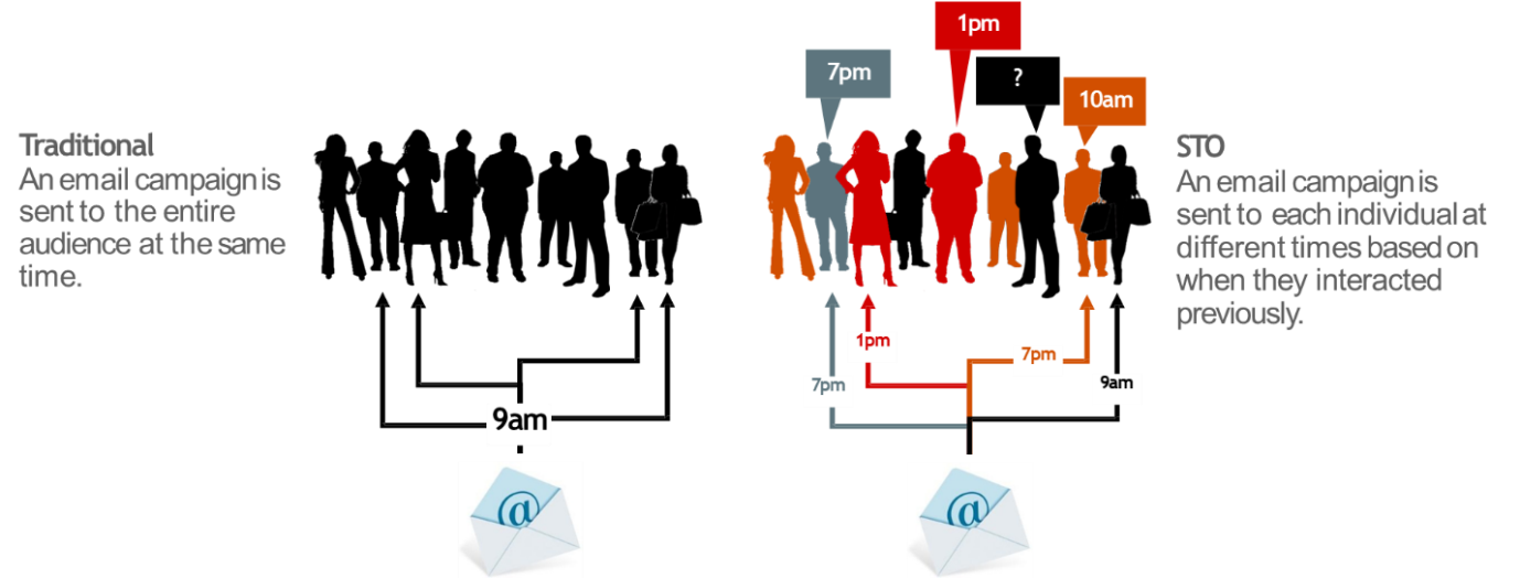 best time to send an email to your audience