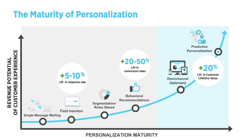 A graph displaying the maturity of personalization for email marketing trends