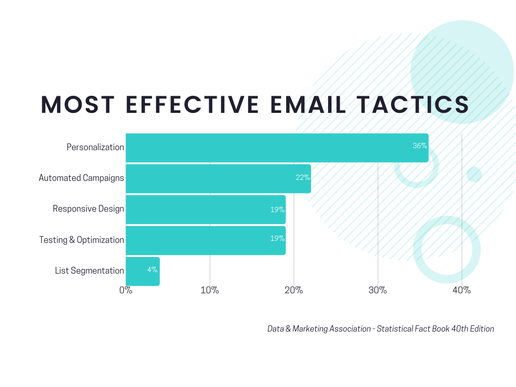 most effective email tactics by percentage